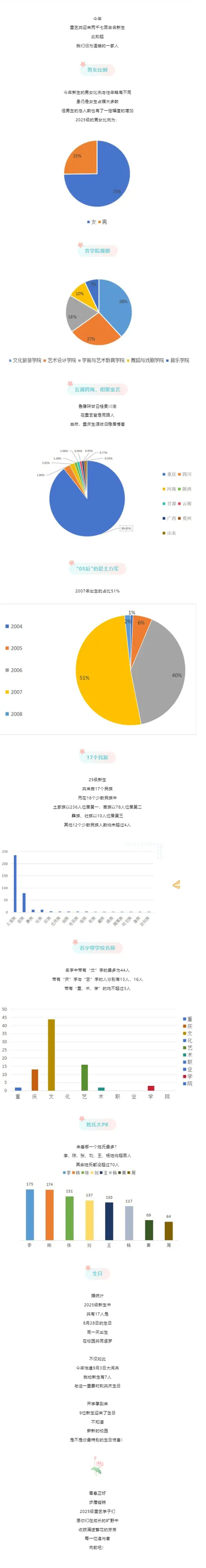 重庆文化艺术职业学院2025年新生大数据