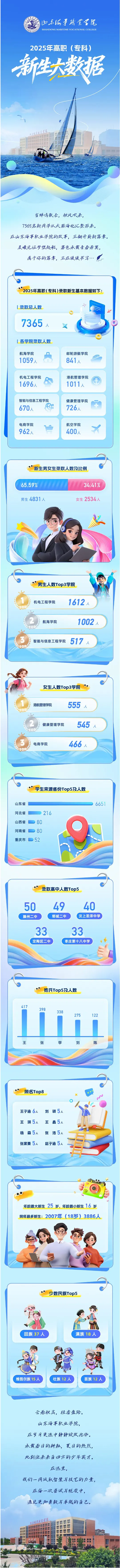 山东海事职业学院2025级新生数据大揭秘