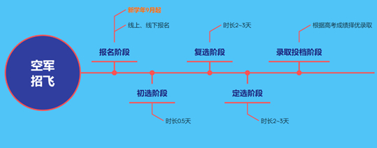 2026年度西北五省（区）空军招收飞行学员报名须知