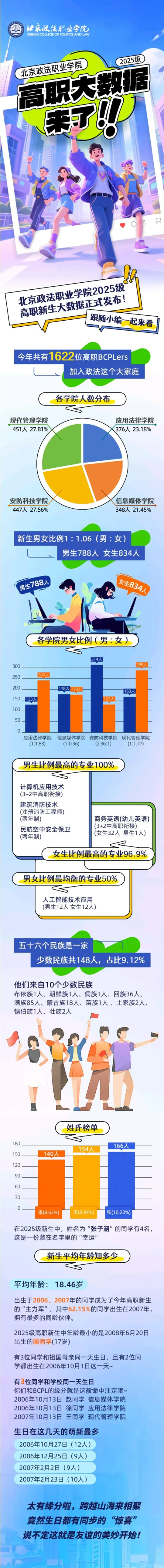 北京政法职业学院2025级新生大数据