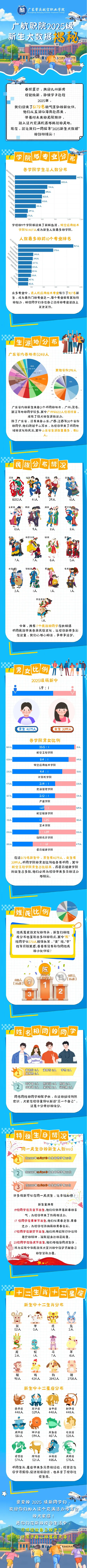 广东肇庆航空职业学院2025级新生大数据　