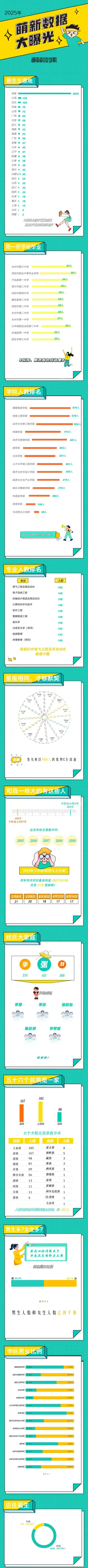 湖南科技学院2025级新生大数据