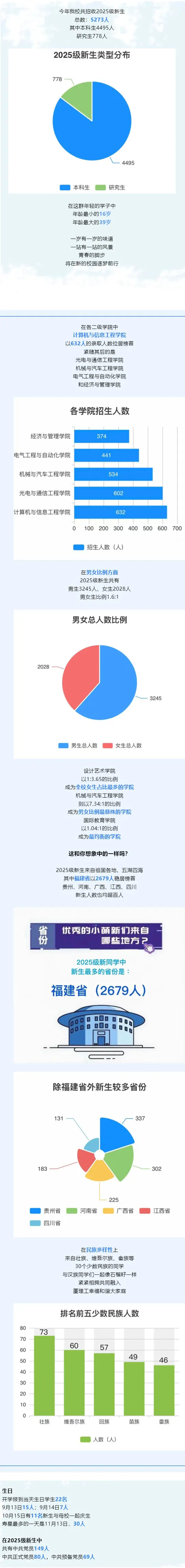 厦门理工学院2025级新生大数据揭晓