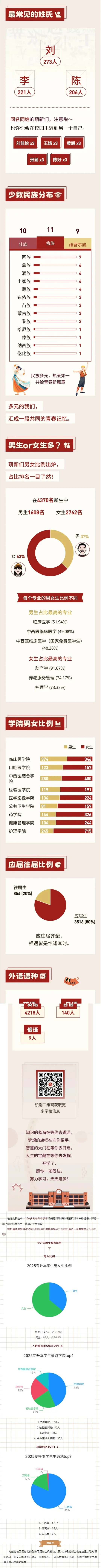 南昌医学院2025级新生大数据揭秘