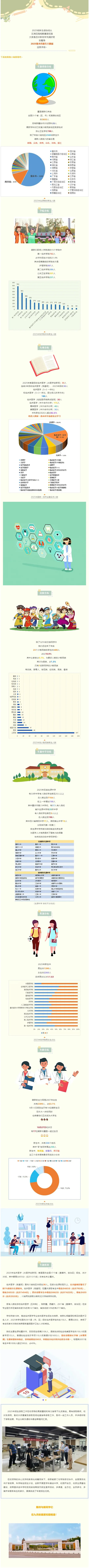 重庆医科大学2025级本科新生大数据