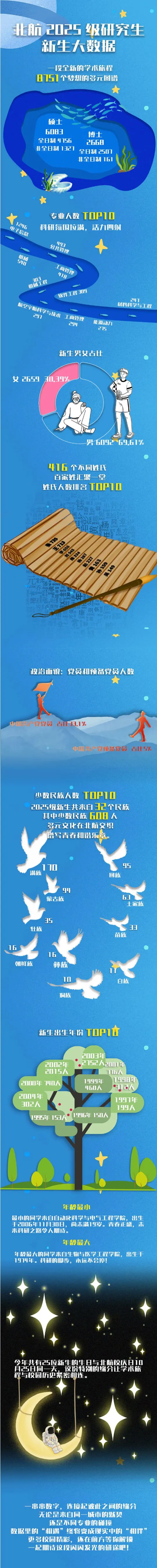 北京航空航天大学2025级研究生新生大数据
