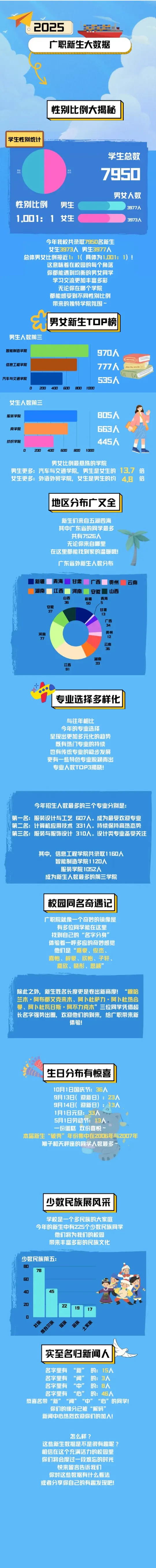 广东职业技术学院2025级新生大数据