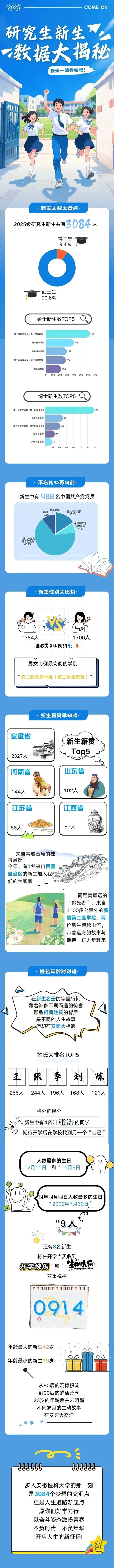 安徽医科大学2025级研究生新生数据大揭秘