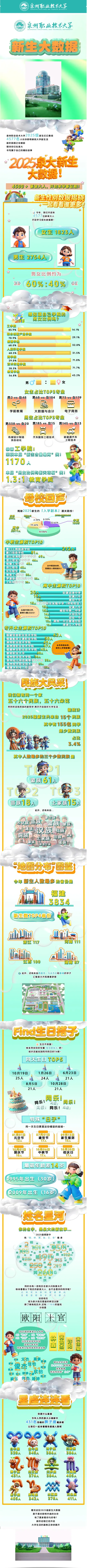 泉州职业技术大学2025级新生大数据