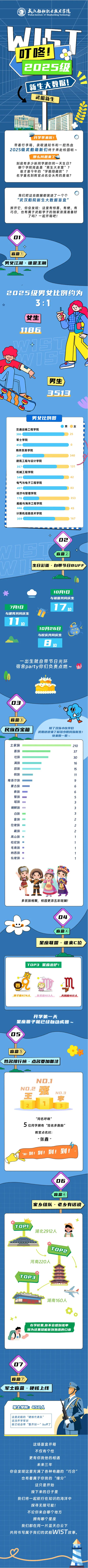 武汉船舶职业技术学院2025级新生大数据