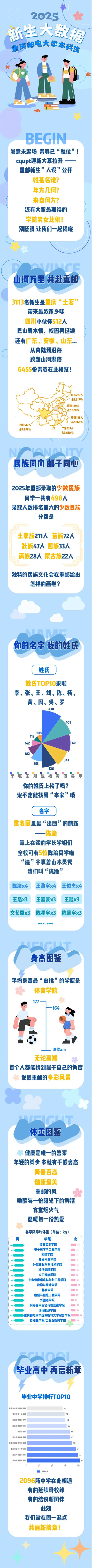 重庆邮电大学2025级本科新生大数据揭秘
