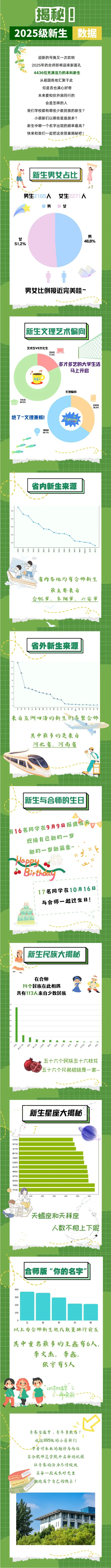 合肥师范学院2025级新生大数据