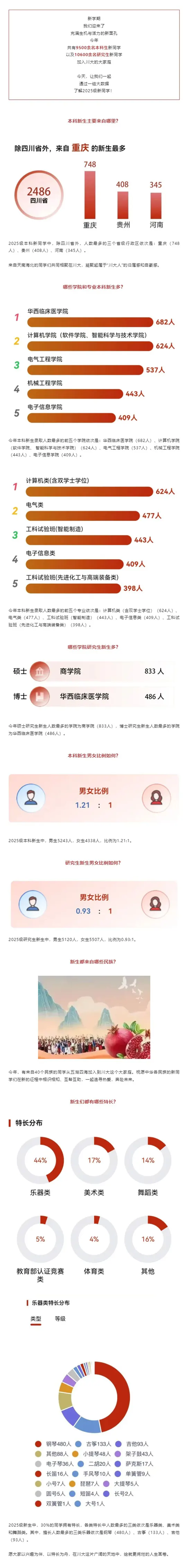 四川大学2025级新生大数据