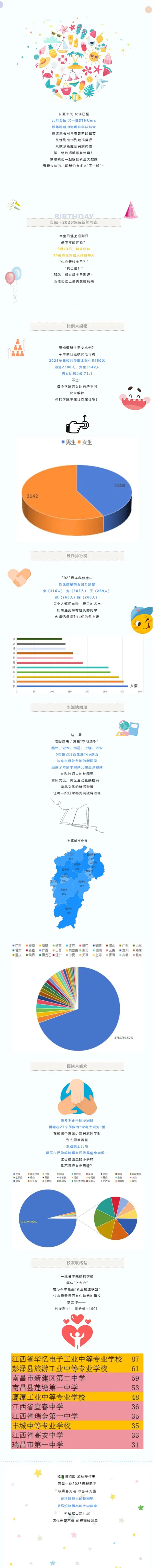 江西科技师范大学2025级本科生数据