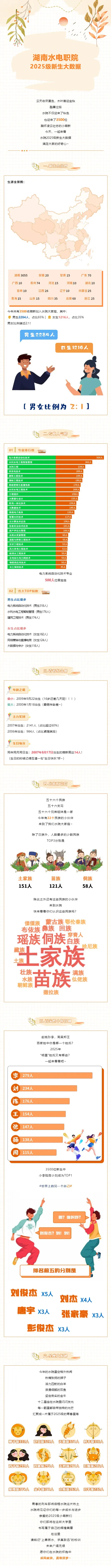 湖南水利水电职业技术学院2025级新生大数据