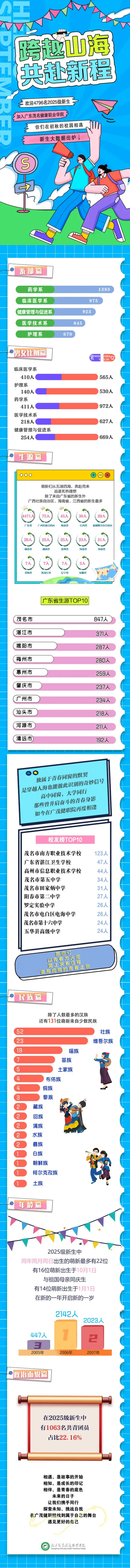 广东茂名健康职业学院2025级新生大数据
