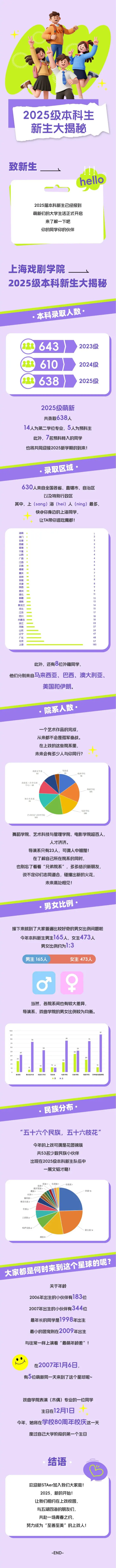 上海戏剧学院2025级本科新生数据大揭秘