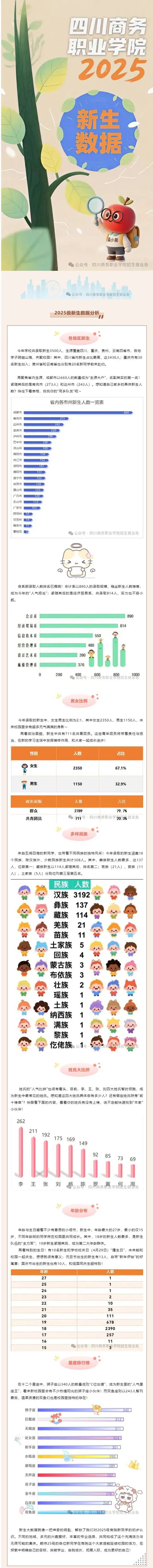 四川商务职业学院2025级新生大数据