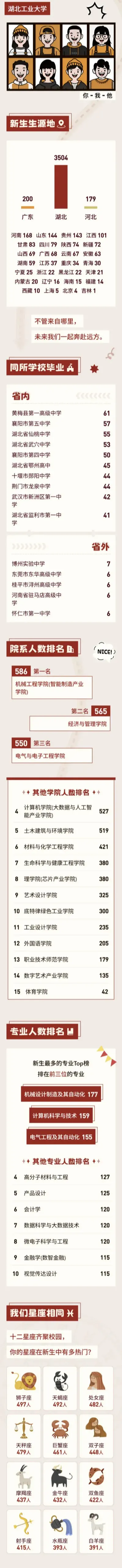 湖北工业大学2025级本科新生大数据