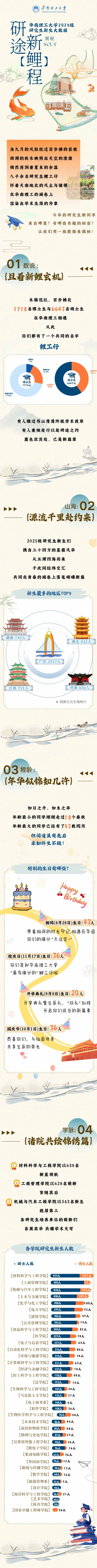 华南理工大学2025级研究生新生大数据揭秘