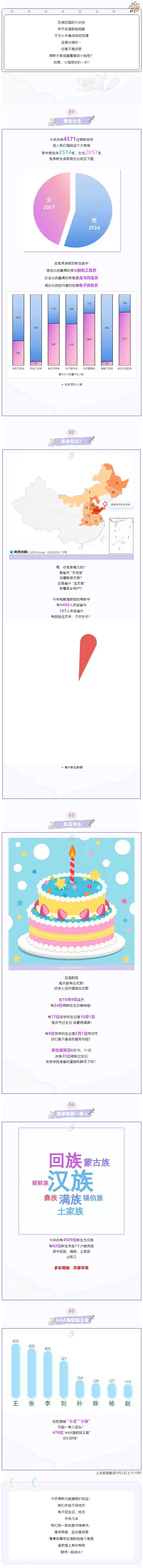 威海海洋职业学院2025级新生数据大揭秘