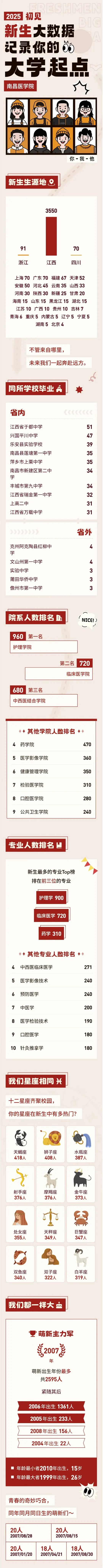 南昌医学院2025级新生大数据揭秘