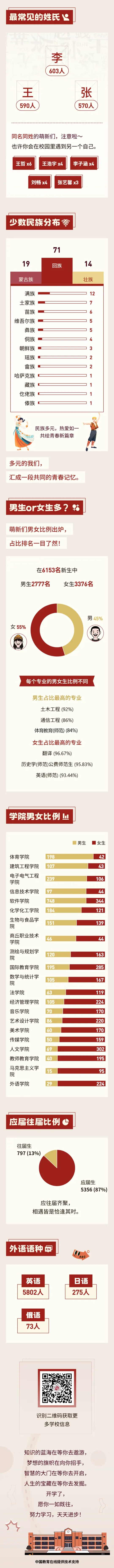 商丘师范学院2025级新生大数据