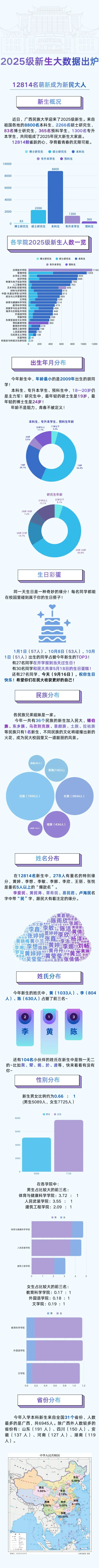 广西民族大学2025级新生大数据