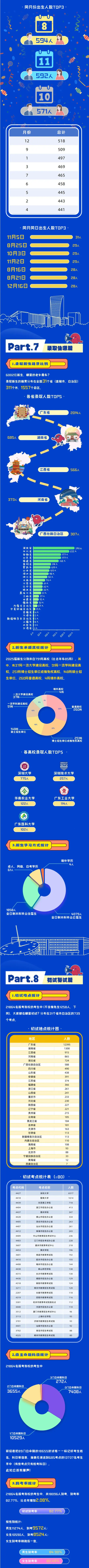 深圳大学2025级硕士新生大数据