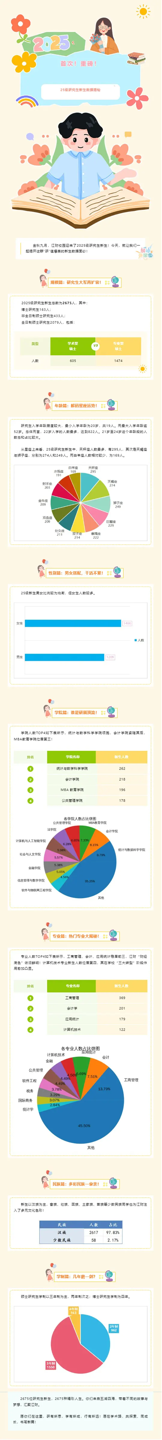 江西财经大学2025级研究生新生数据大揭秘