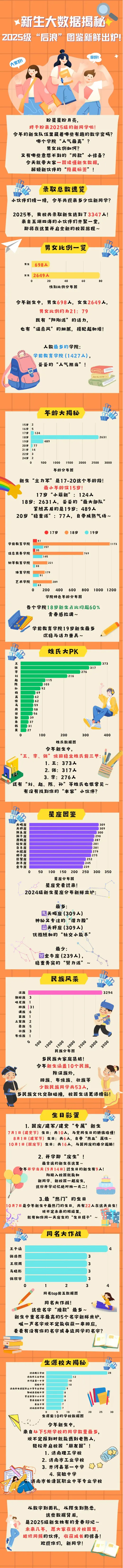 济南幼儿师范高等专科学校2025级新生大数据