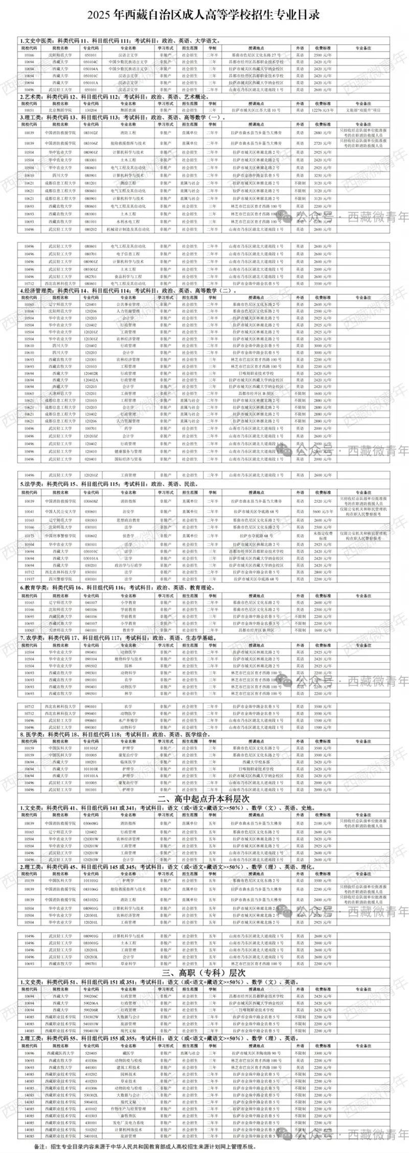 2025年西藏成人高考专业目录