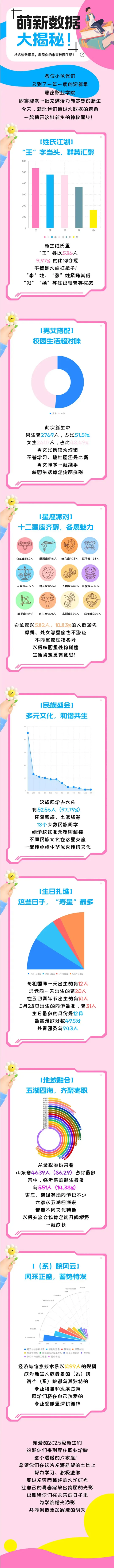 枣庄职业学院2025级新生大数据揭秘