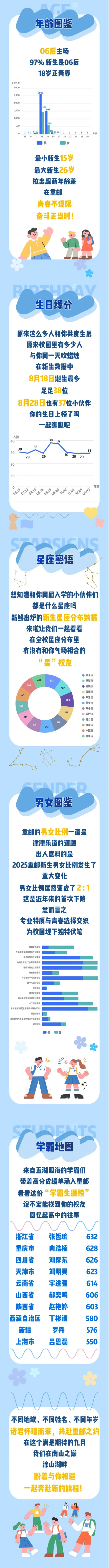 重庆邮电大学2025级本科新生大数据揭秘