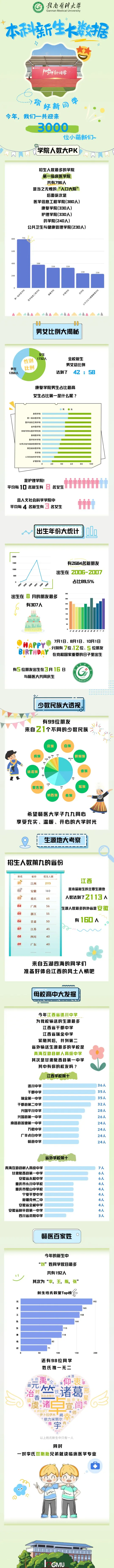 赣南医科大学2025级本科新生大数据