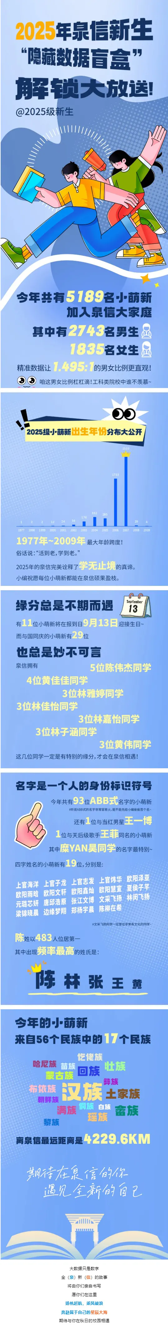 泉州信息工程学院2025级新生大数据