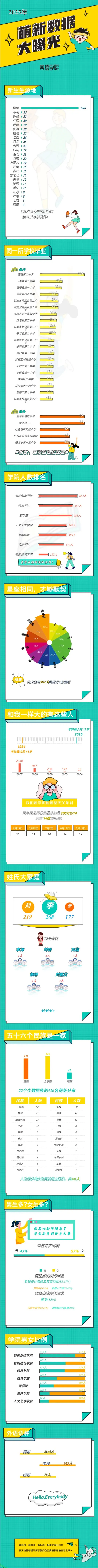 常德学院2025级新生大数据