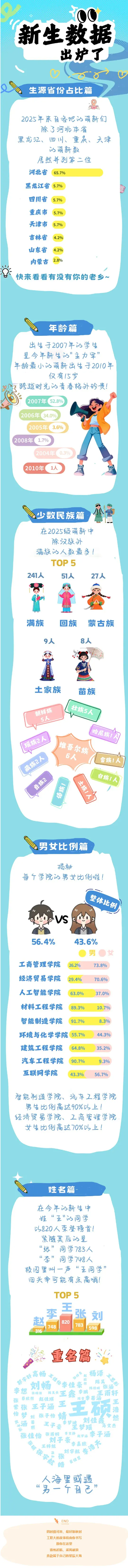 河北工业职业技术大学2025级新生大数据