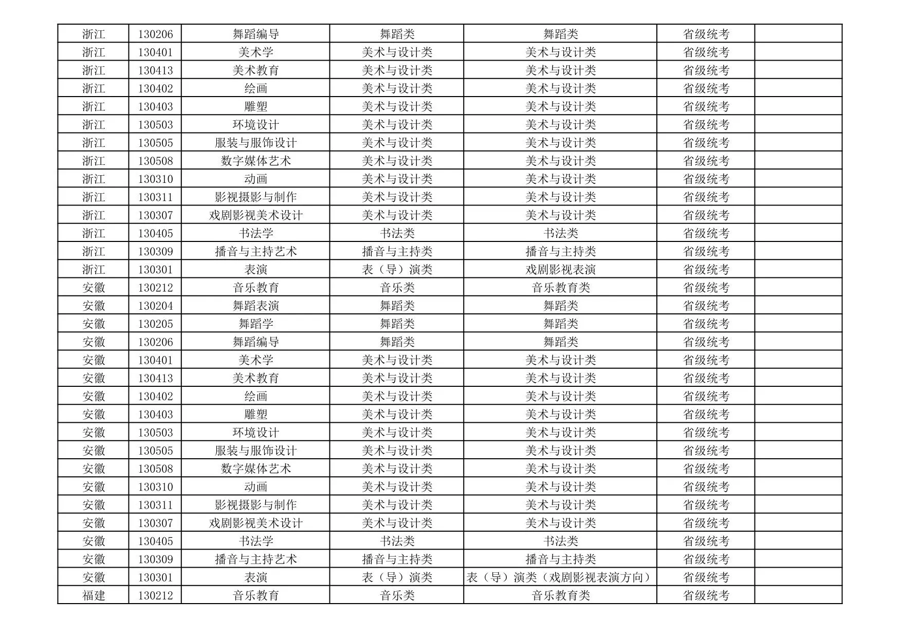 新疆艺术学院2026年艺术类本科专业与省级统考子科类对照关系表