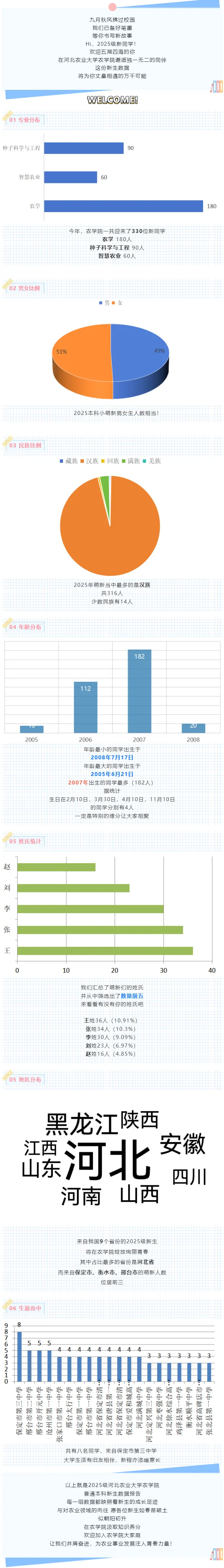 河北农业大学农学院2025级萌新大数据