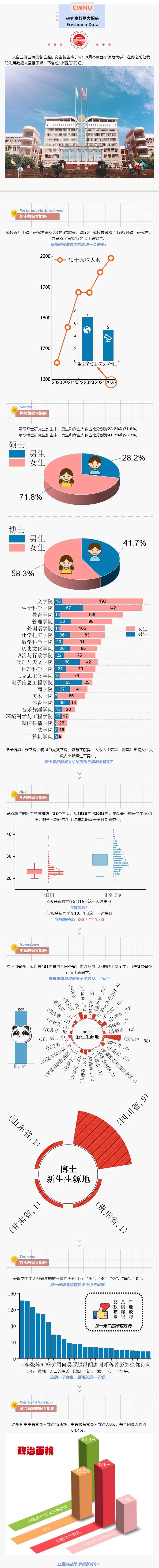 西华师范大学2025级研究生数据大揭秘
