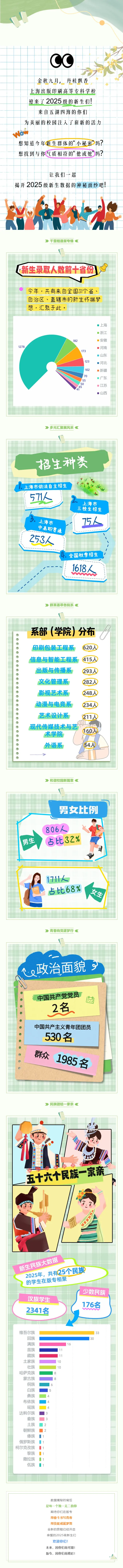 上海出版印刷高等专科学校2025级新生数据大揭秘