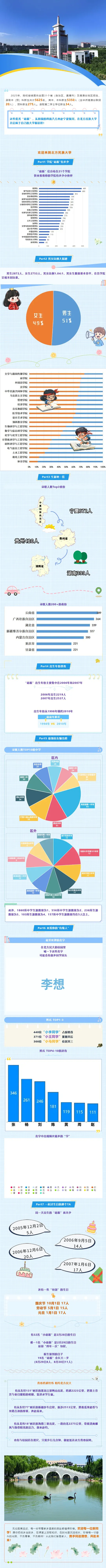 北方民族大学2025级新生大数据