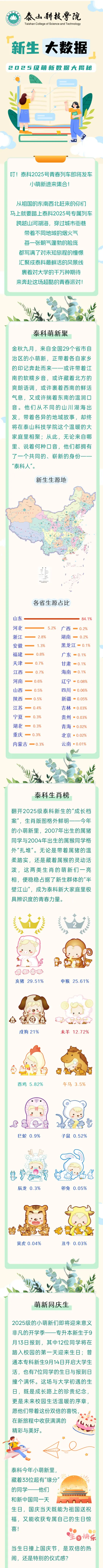 泰山科技学院2025级新生数据大揭秘