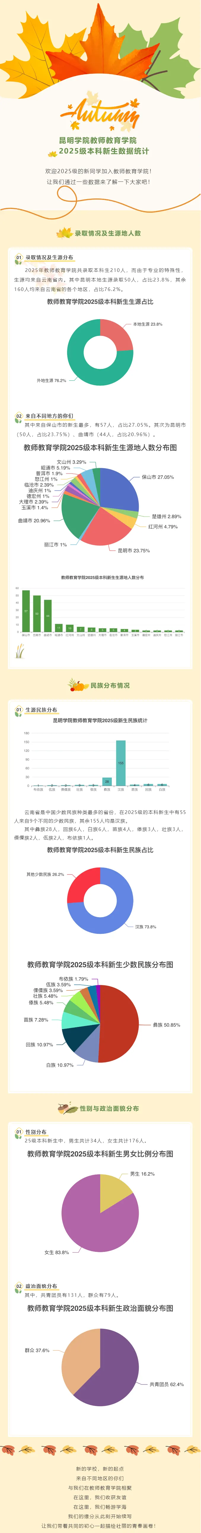 昆明学院教师教育学院2025级本科新生数据
