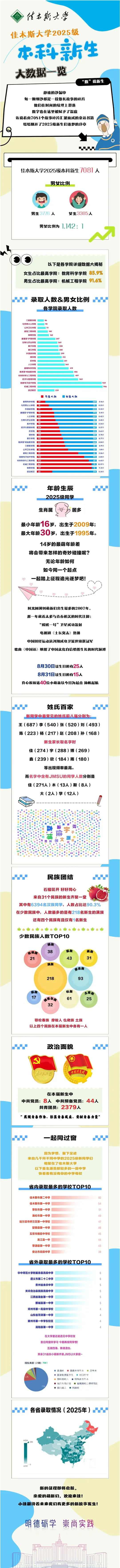 佳木斯大学2025级本科生大数据揭秘