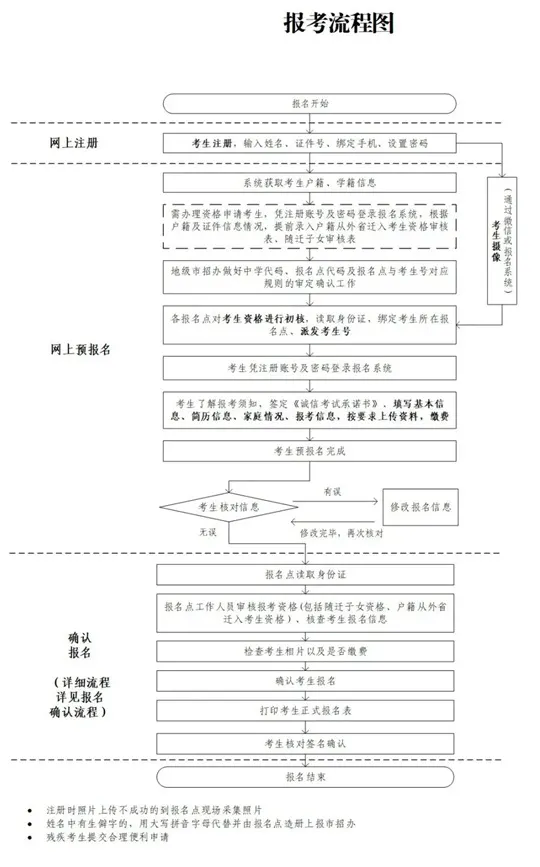 广东省2026年普通高考报名百问百答(二)