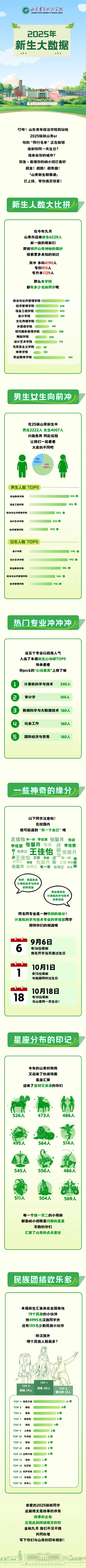 山东青年政治学院2025级新生大数据