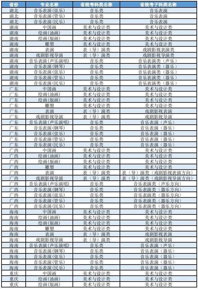 上海大学2026年艺术类本科（校考）专业与各省统考子科类对照表