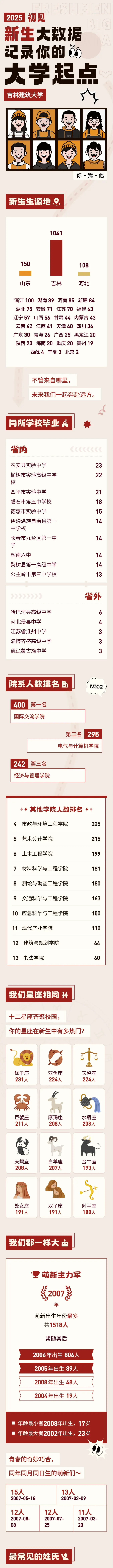 吉林建筑大学2025级本科新生大数据